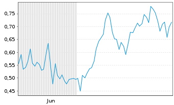 Chart Mini Future Long Muenchener Rueck - 6 Monate