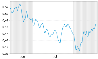Chart Mini Future Short E.ON - 6 Months