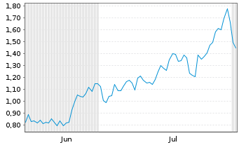 Chart Mini Future Long Broadcom - 6 mois
