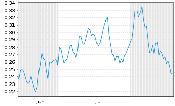 Chart Mini Future Long E.ON - 6 Months