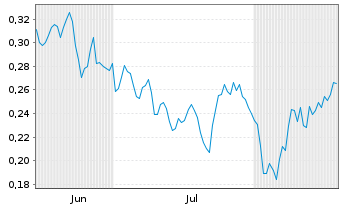 Chart Mini Future Short E.ON - 6 Months