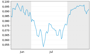Chart Mini Future Short NEL - 6 Monate