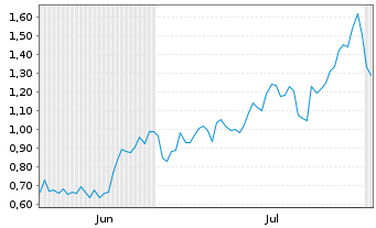 Chart Mini Future Long Broadcom - 6 mois