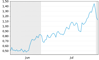 Chart Mini Future Long Broadcom - 6 mois