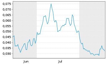 Chart Mini Future Long NEL - 6 Monate