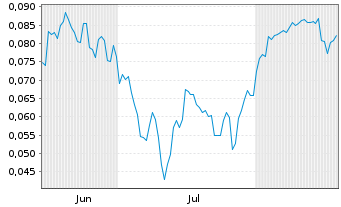 Chart Mini Future Short NEL - 6 Monate