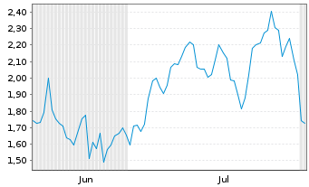 Chart Mini Future Long BioNTech - 6 mois
