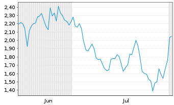Chart Mini Future Short BioNTech - 6 mois