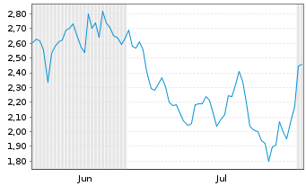 Chart Mini Future Short BioNTech - 6 mois