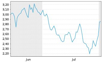 Chart Mini Future Short BioNTech - 6 mois