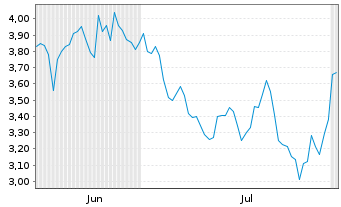 Chart Mini Future Short BioNTech - 6 mois