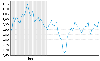 Chart Mini Future Short Allianz - 6 Monate