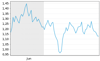 Chart Mini Future Short Allianz - 6 Monate