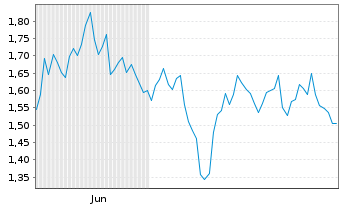 Chart Mini Future Short Allianz - 6 Monate