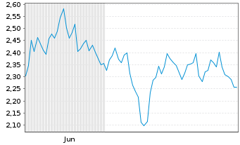 Chart Mini Future Short Allianz - 6 Monate