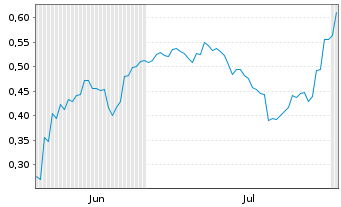 Chart Mini Future Short BYD - 6 mois