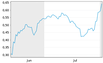 Chart Mini Future Short BYD - 6 mois
