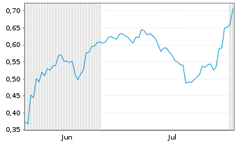 Chart Mini Future Short BYD - 6 mois