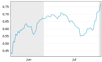 Chart Mini Future Short BYD - 6 mois
