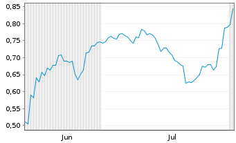 Chart Mini Future Short BYD - 6 mois