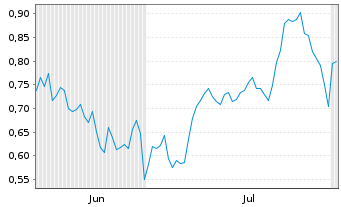 Chart Mini Future Long Bayer - 6 mois