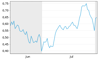 Chart Mini Future Long Bayer - 6 mois