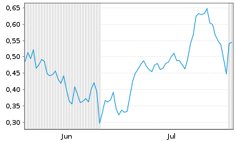 Chart Mini Future Long Bayer - 6 mois