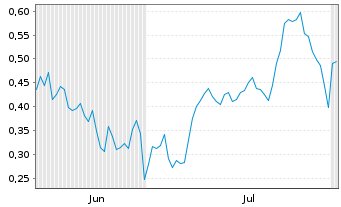 Chart Mini Future Long Bayer - 6 mois
