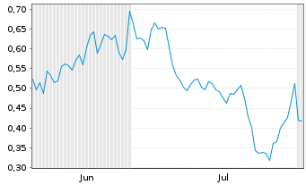 Chart Mini Future Short Bayer - 6 mois