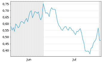 Chart Mini Future Short Bayer - 6 mois