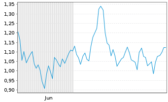 Chart Mini Future Long Allianz - 6 Monate