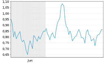 Chart Mini Future Long Allianz - 6 Monate