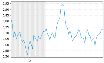 Chart Mini Future Long Allianz - 6 mois