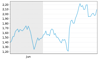 Chart Mini Future Short ASML - 6 Monate