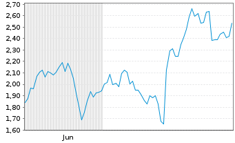 Chart Mini Future Short ASML - 6 Monate