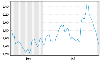 Chart Mini Future Long Volkswagen - 6 Months