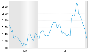 Chart Mini Future Long Volkswagen - 6 Months