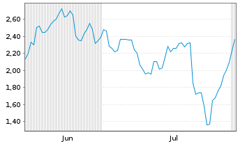 Chart Mini Future Short Volkswagen - 6 Months