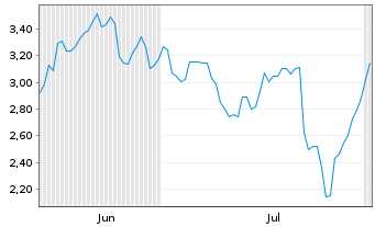 Chart Mini Future Short Volkswagen - 6 Months