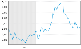 Chart Mini Future Long Microstrategy - 6 Monate