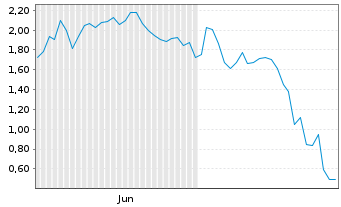 Chart Mini Future Short Microstrategy - 6 Monate