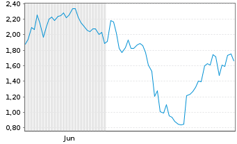 Chart Mini Future Short Microstrategy - 6 Monate