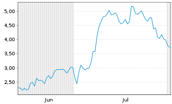 Chart Mini Future Long Thyssenkrupp - 6 mois