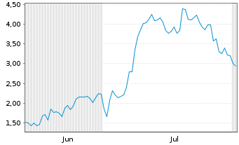 Chart Mini Future Long Thyssenkrupp - 6 mois