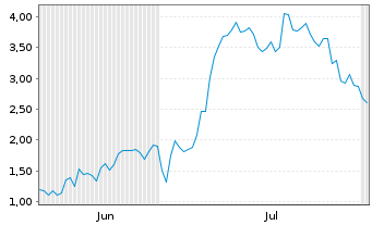 Chart Mini Future Long Thyssenkrupp - 6 mois