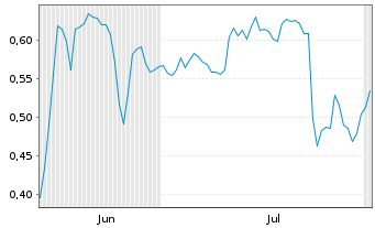 Chart Mini Future Short Deutsche Telekom - 6 mois