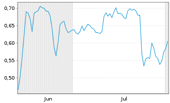 Chart Mini Future Short Deutsche Telekom - 6 mois