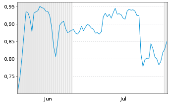 Chart Mini Future Short Deutsche Telekom - 6 mois