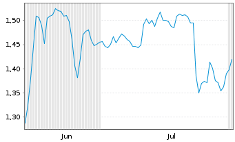 Chart Mini Future Short Deutsche Telekom - 6 mois