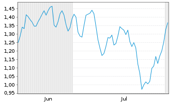 Chart Mini Future Short BASF - 6 mois